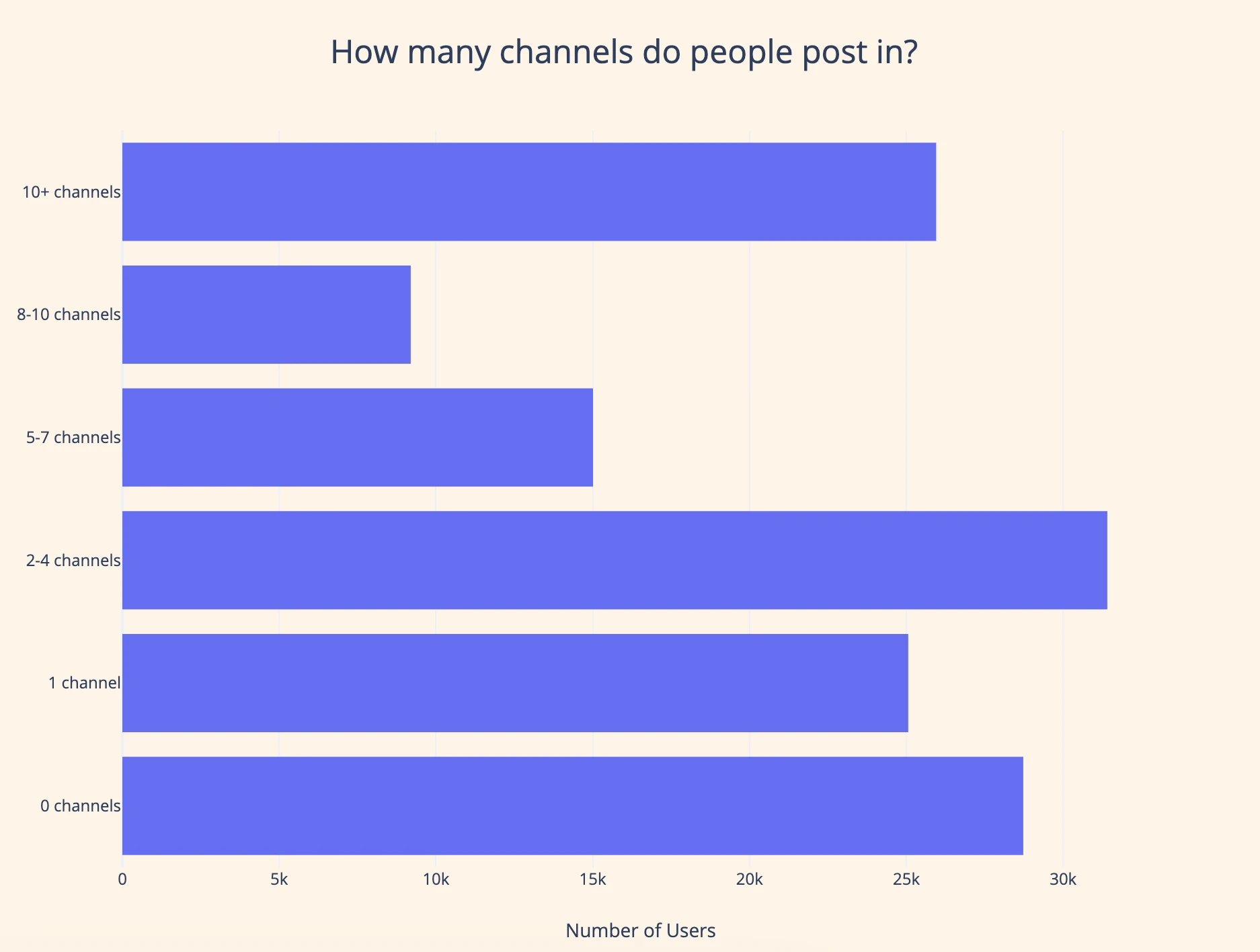 数据解读Farcaster:活跃用户人均横跨8个频道发帖
