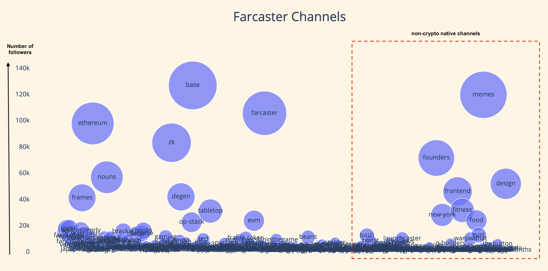 数据解读Farcaster:活跃用户人均横跨8个频道发帖
