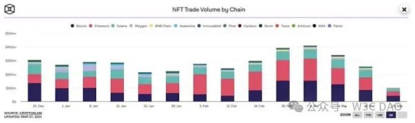 Polygon Ventures:对本轮牛市 BTC 生态的研究分析