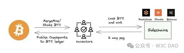 Polygon Ventures:对本轮牛市 BTC 生态的研究分析