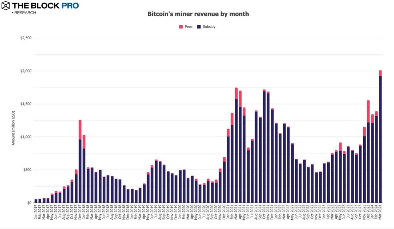 11张图解读三月加密市场:多项链上指标创下历史新高