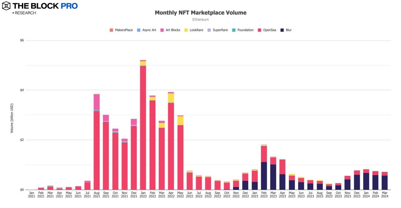 11张图解读三月加密市场:多项链上指标创下历史新高