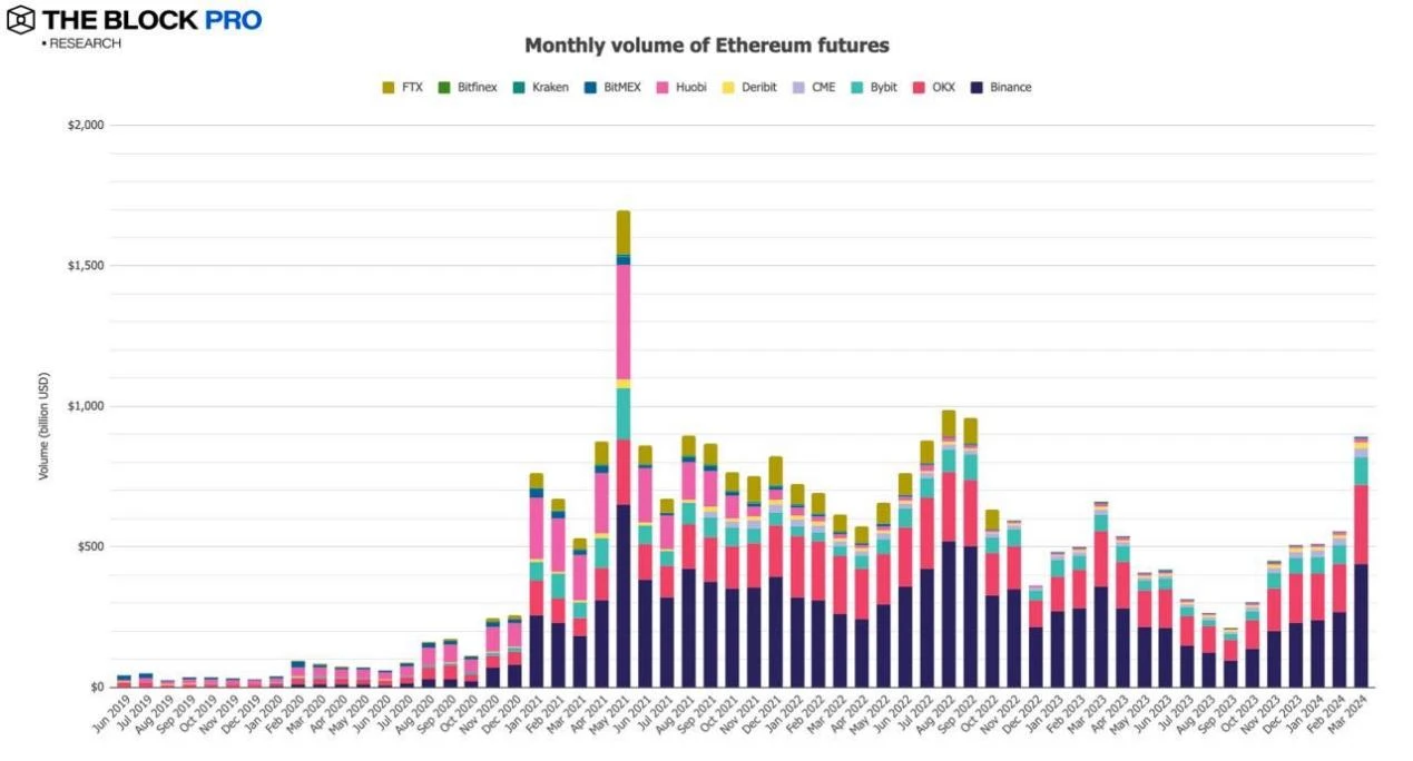 11张图解读三月加密市场:多项链上指标创下历史新高