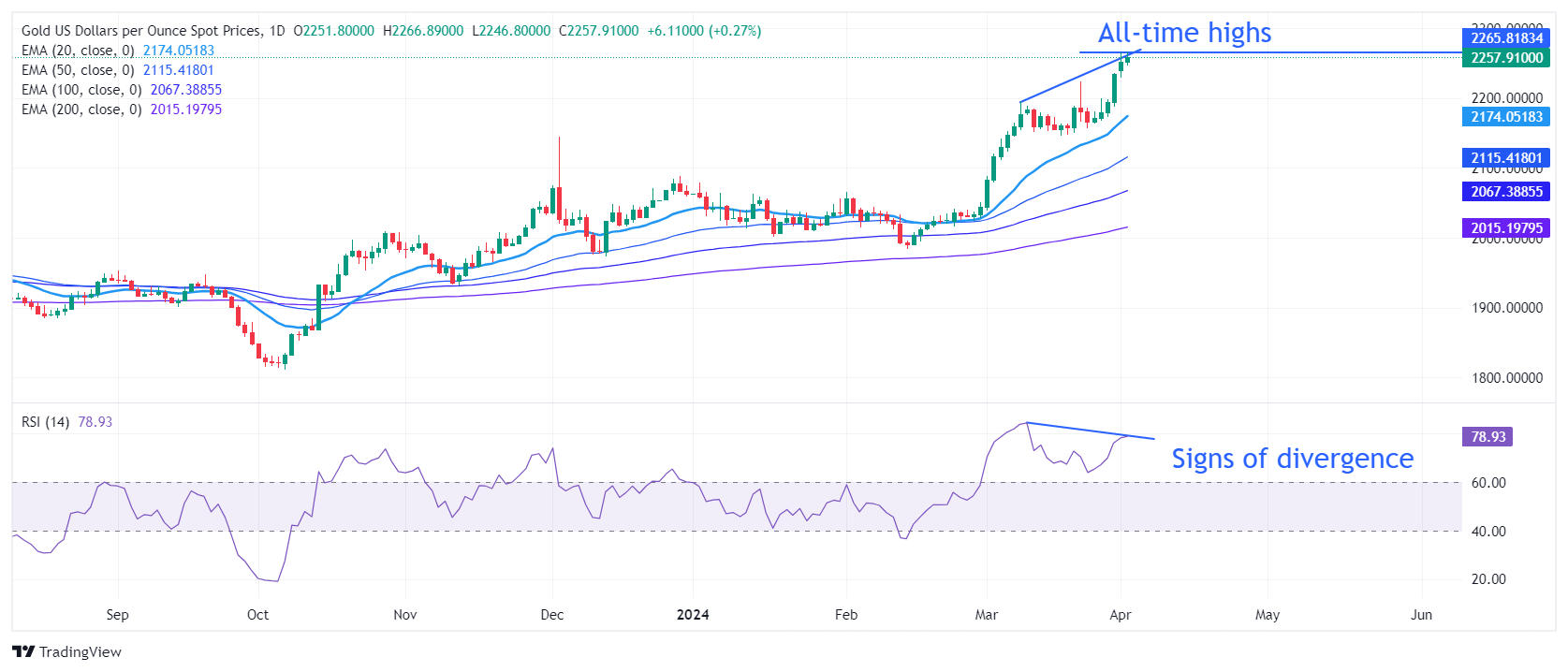 美元小幅下跌,美国非农就业数据成为焦点,金价创历史新高