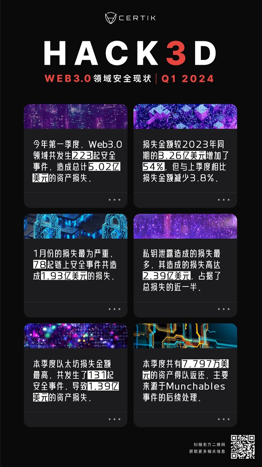 重磅 | CertiK发布《Hack3d：2024年第一季度Web3.0安全报告》（附PDF下载链接）