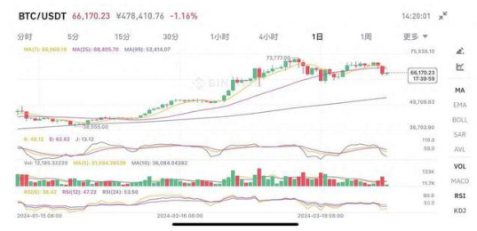 比特币突然暴跌，已超15万人爆仓