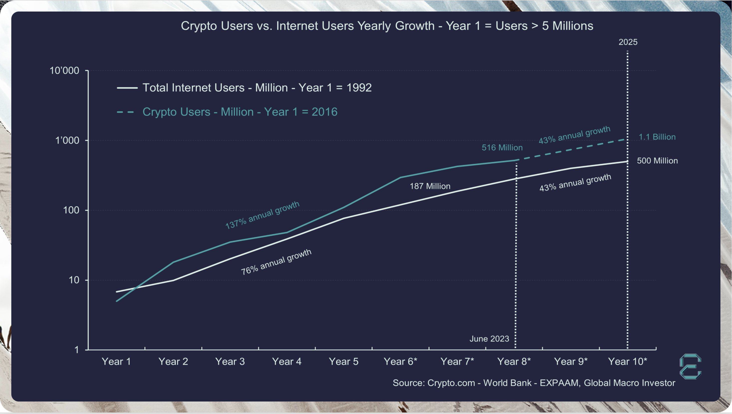 HODL,加密货币的采用速度是互联网的两倍