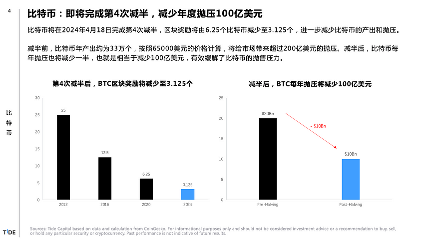 Tide Capital：比特币减半你需要知道的6个Big Ideas
