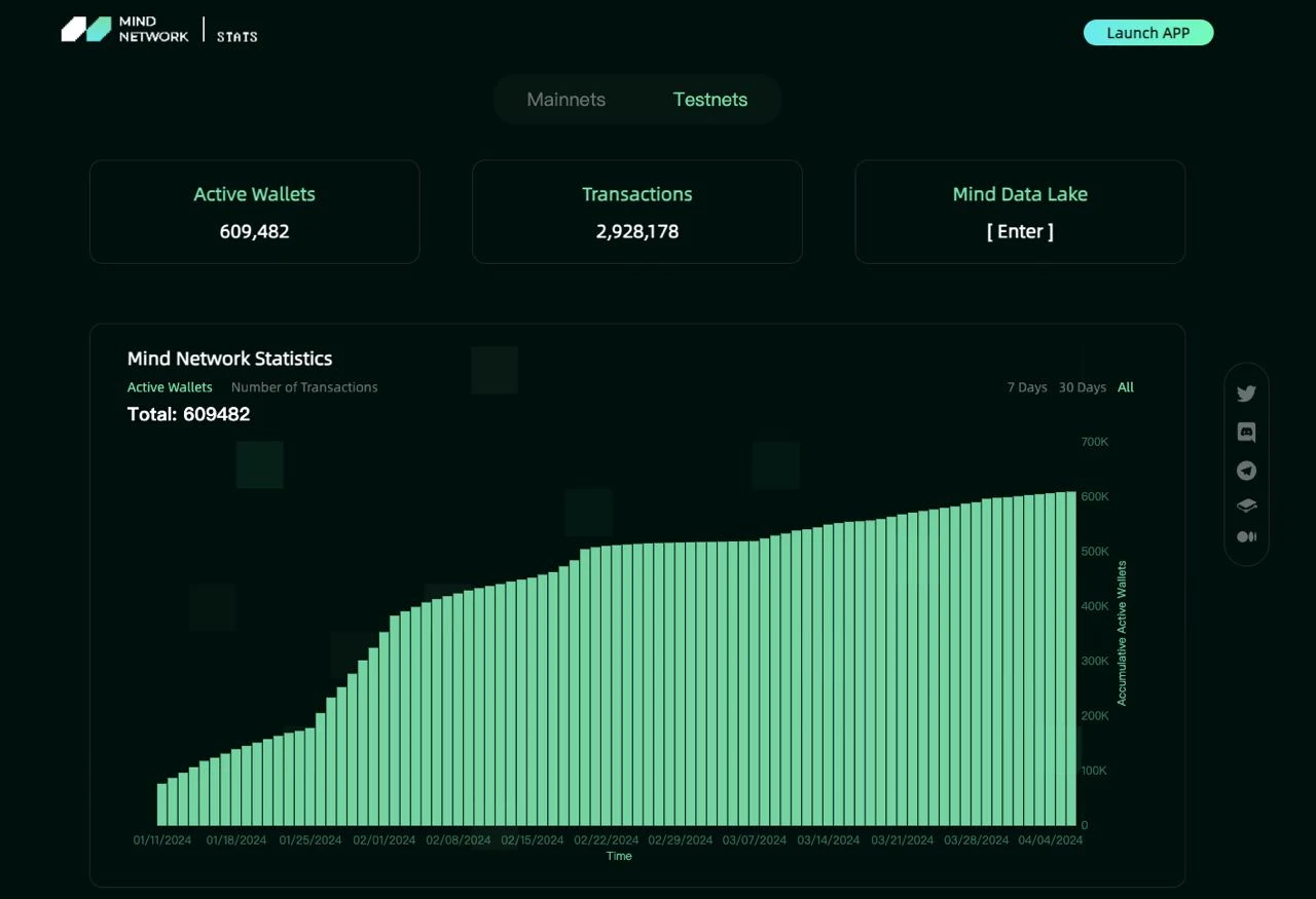 当FHE遇上Restaking:一文读懂行业新贵Mind Network