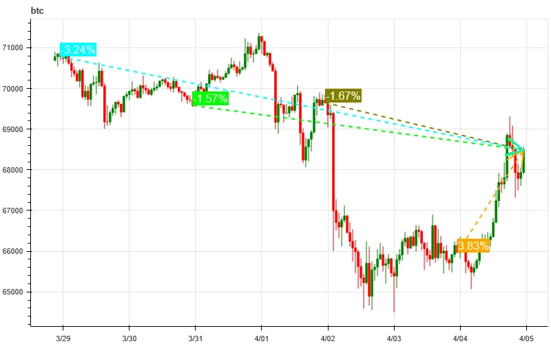 加密市场情绪研究报告(2024.03.29-04.05):非农数据强劲主流币下跌后反弹