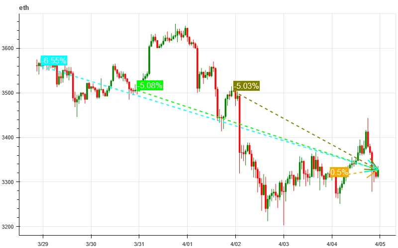 加密市场情绪研究报告(2024.03.29-04.05):非农数据强劲主流币下跌后反弹