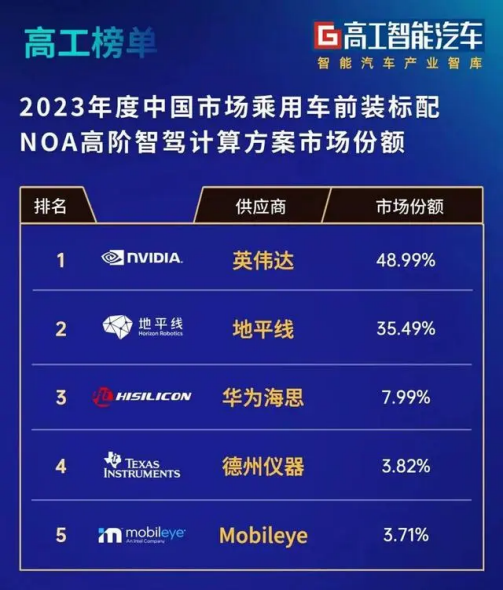 AI芯片龙头地平线即将赴港上市，估值高达628亿遥遥领先。