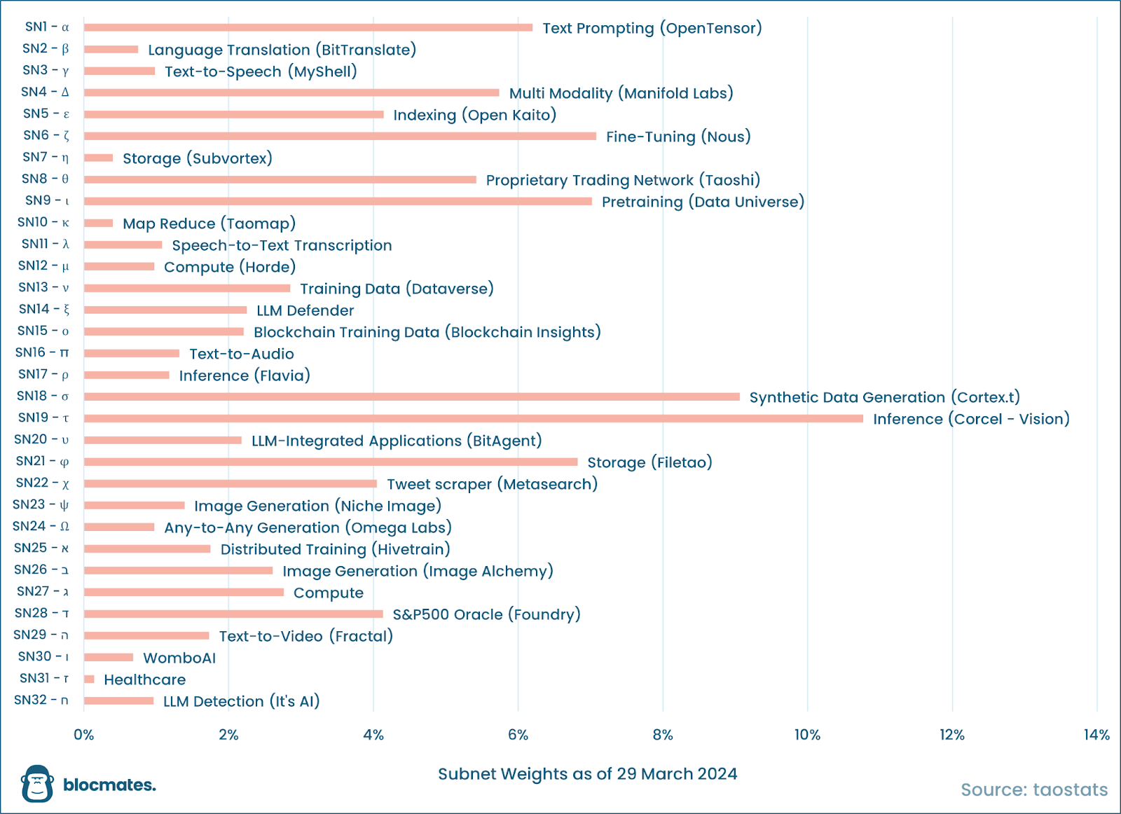 Bittensor子网和DeFi生态版图一览:哪些项目值得关注?