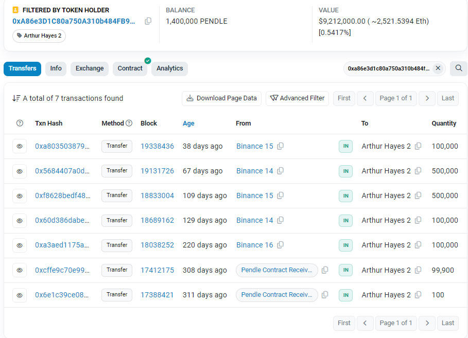 Arthur Hayes 10 万美元 GMX 质押动摇市场:随着价格回升,投资者分阶段出局