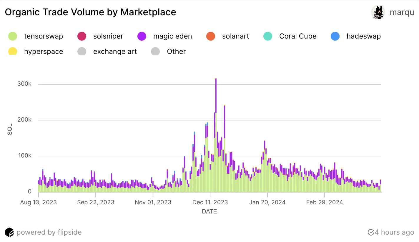 浅析Tensor:TNSR能否延续Solana生态的造富奇迹