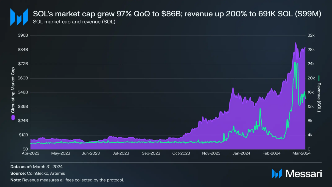 Solana Q1报告:Memecoin爆发带动新用户增长,日均现货DEX交易量环比增长319%