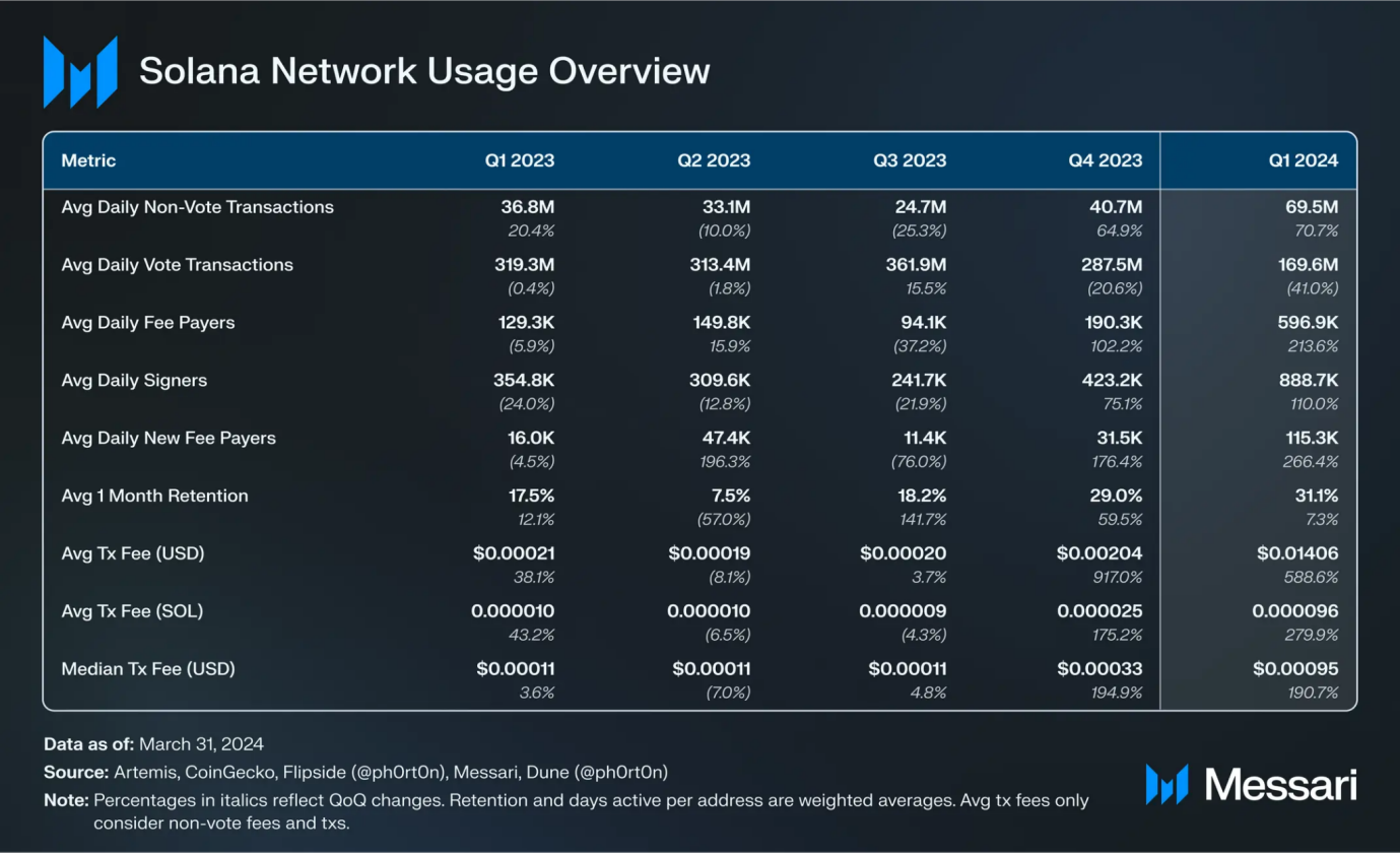 Solana Q1报告:Memecoin爆发带动新用户增长,日均现货DEX交易量环比增长319%