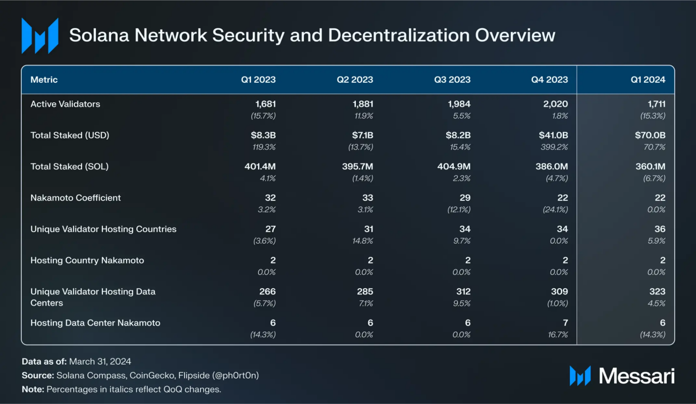 Solana Q1报告:Memecoin爆发带动新用户增长,日均现货DEX交易量环比增长319%