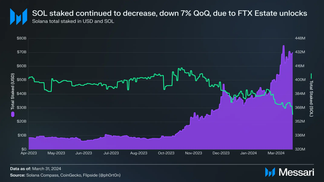 Solana Q1报告:Memecoin爆发带动新用户增长,日均现货DEX交易量环比增长319%