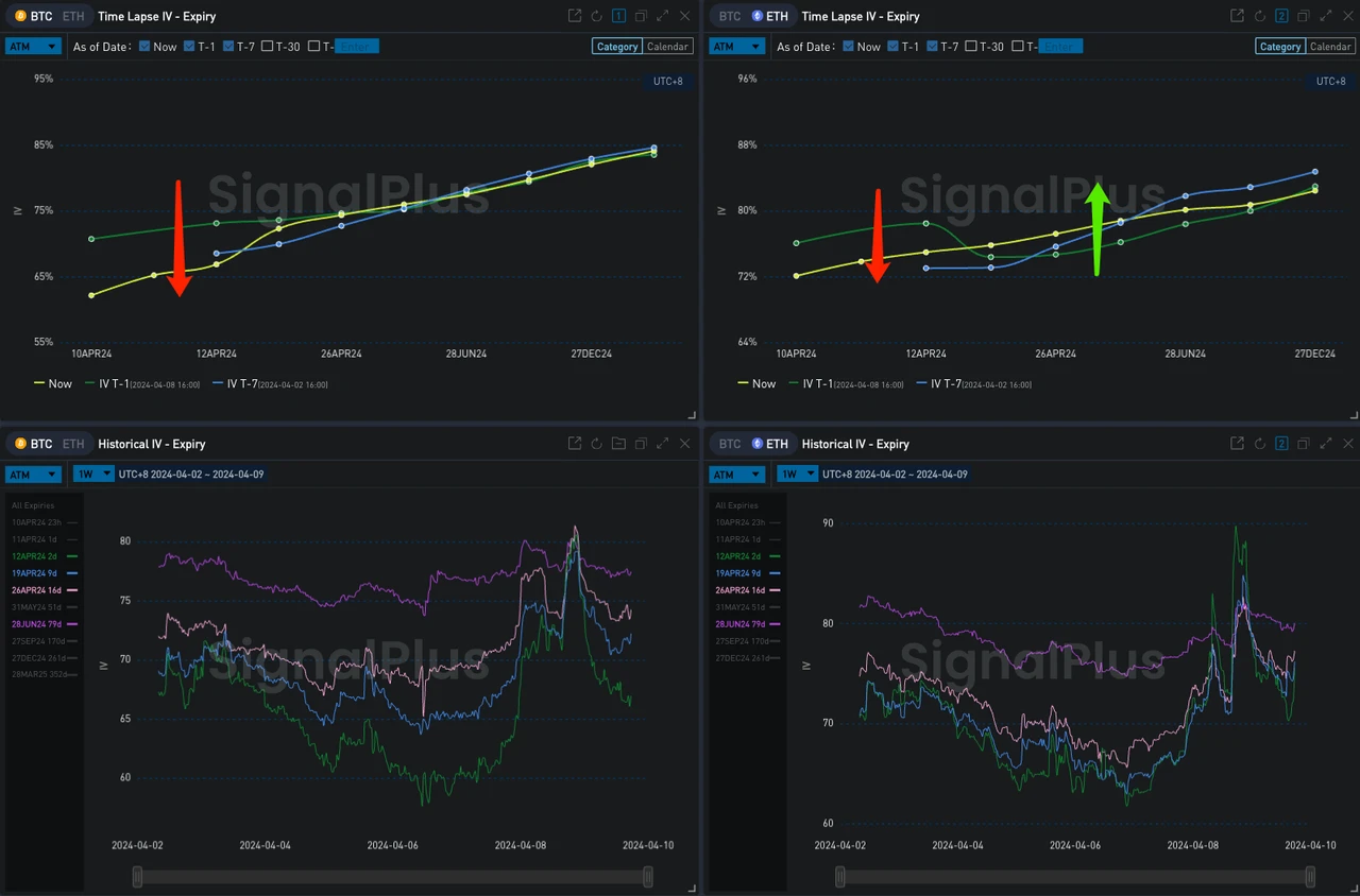 SignalPlus波动率专栏(20240409):ETF大量净流出,BTC挑战新高失败