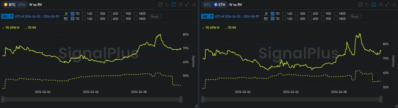 SignalPlus波动率专栏(20240409):ETF大量净流出,BTC挑战新高失败