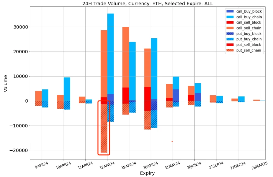 SignalPlus波动率专栏(20240409):ETF大量净流出,BTC挑战新高失败