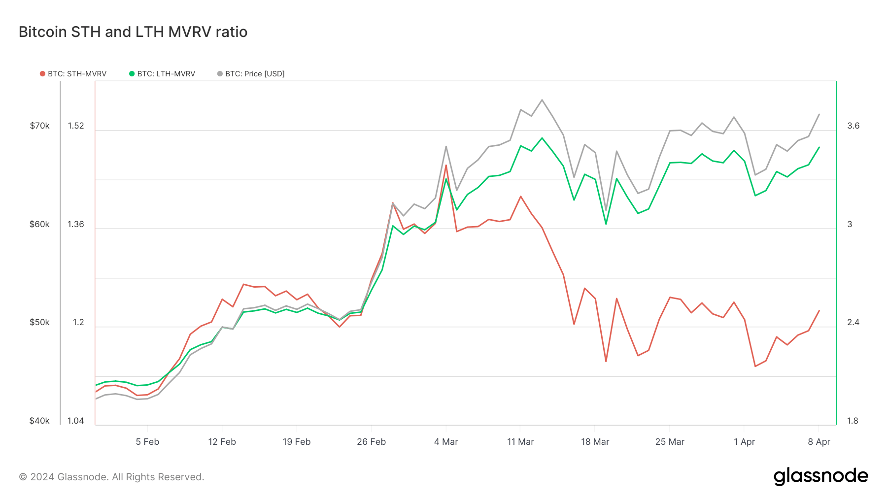 比特币的 MVRV 比率显示 LTH 影响市场，而 STH 做出反应
