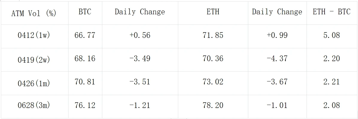 SignalPlus波动率专栏(20240410):震荡区间有缩窄倾向,BTC四月底大量看涨期权卖出