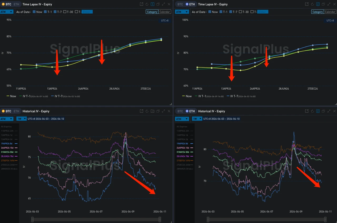 SignalPlus波动率专栏(20240410):震荡区间有缩窄倾向,BTC四月底大量看涨期权卖出