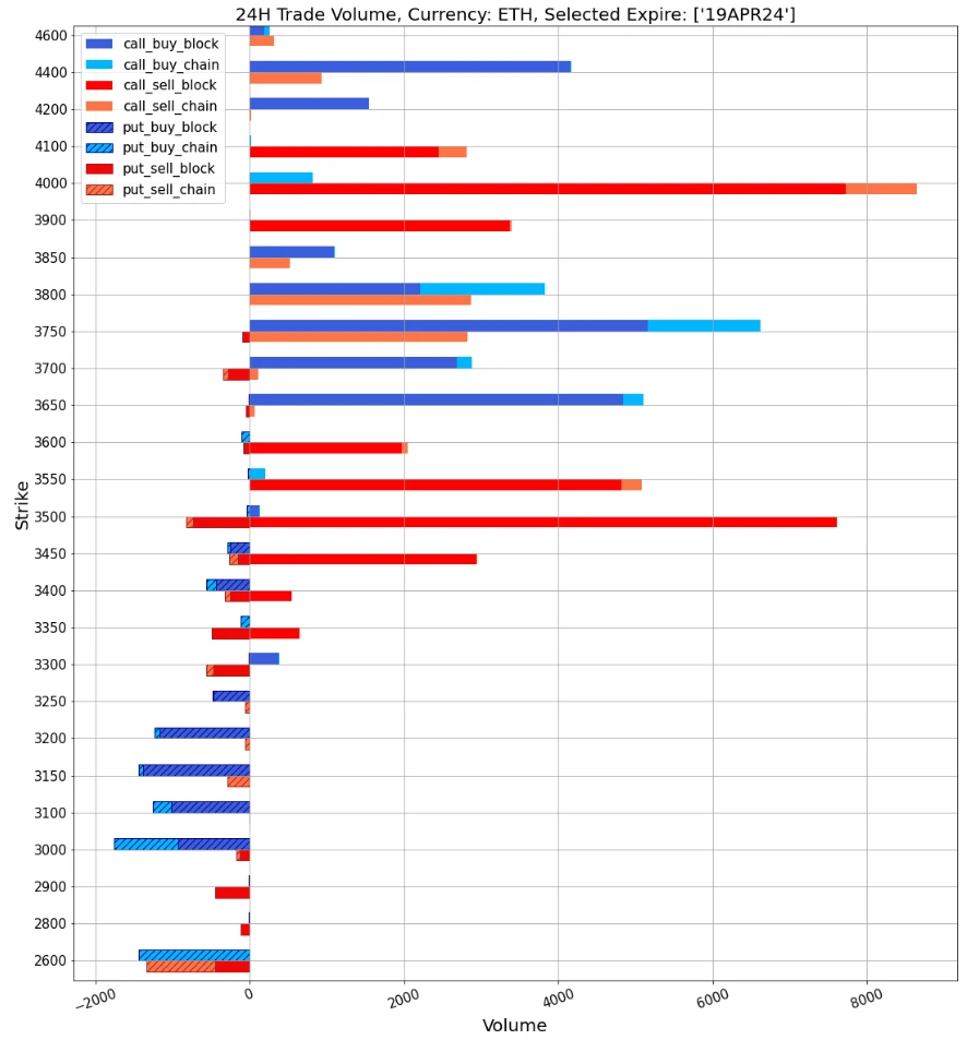 SignalPlus波动率专栏(20240410):震荡区间有缩窄倾向,BTC四月底大量看涨期权卖出