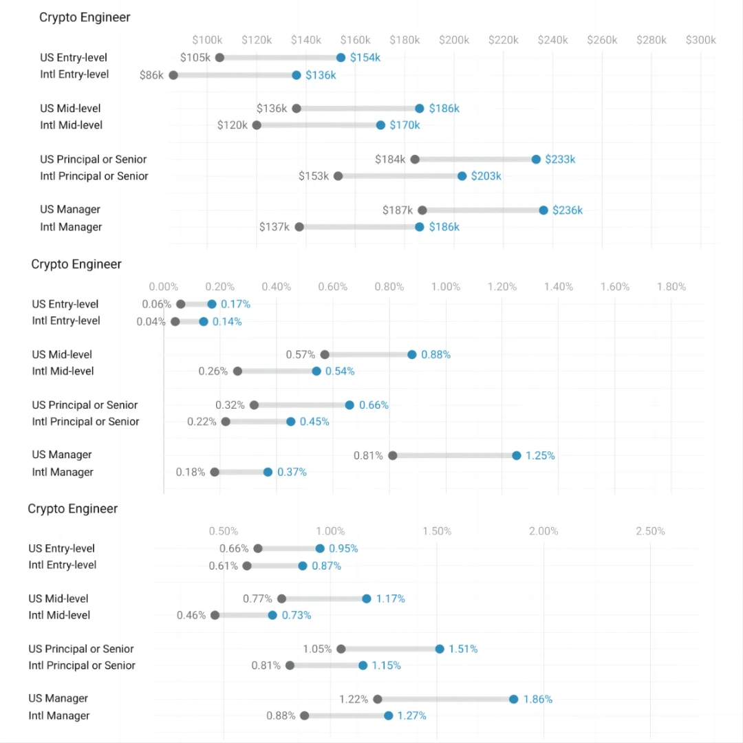 2023加密薪酬报告:洞察薪资、股权和代币全貌