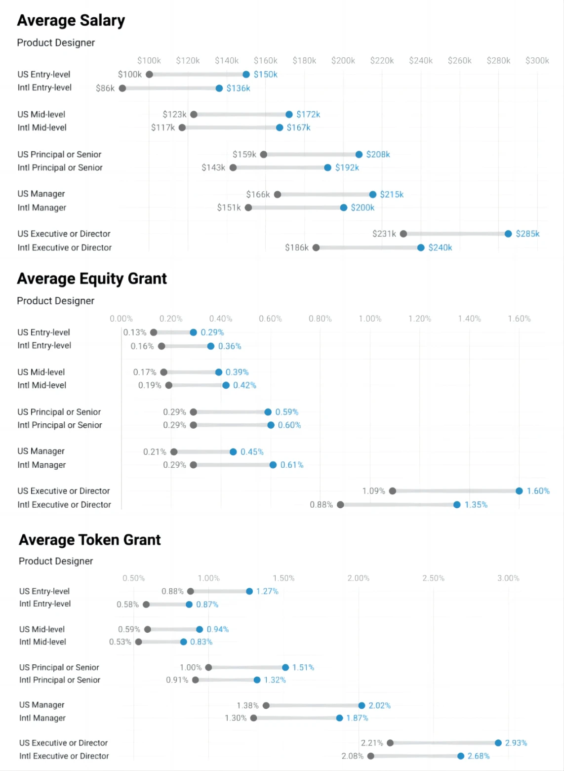 2023加密薪酬报告:洞察薪资、股权和代币全貌