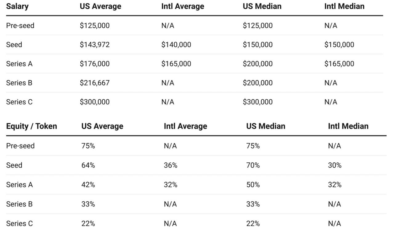 2023加密薪酬报告:洞察薪资、股权和代币全貌