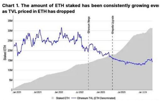 以太坊跌幅进一步扩大，价格回落到3300美元之下