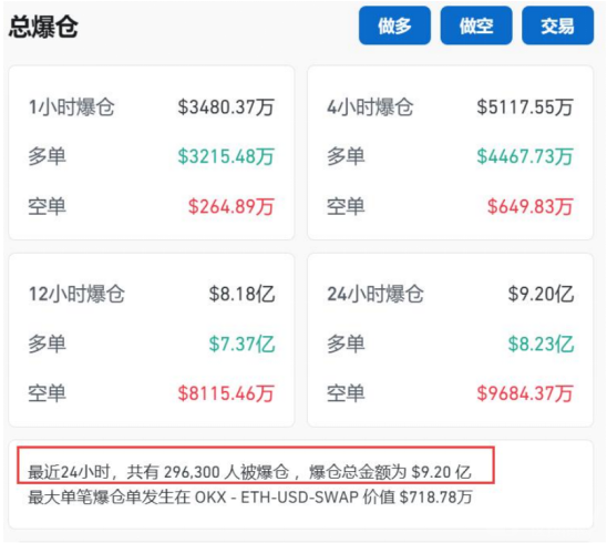 突发情况！比特币跳水导致29万爆仓，跌至65000美元下方