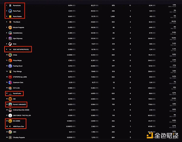 比特币Runes代币预挖矿的早期参与者赚了多少?