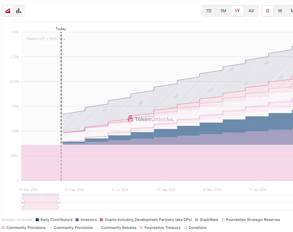 一周代币解锁:ARB解锁价值1.1亿美元代币