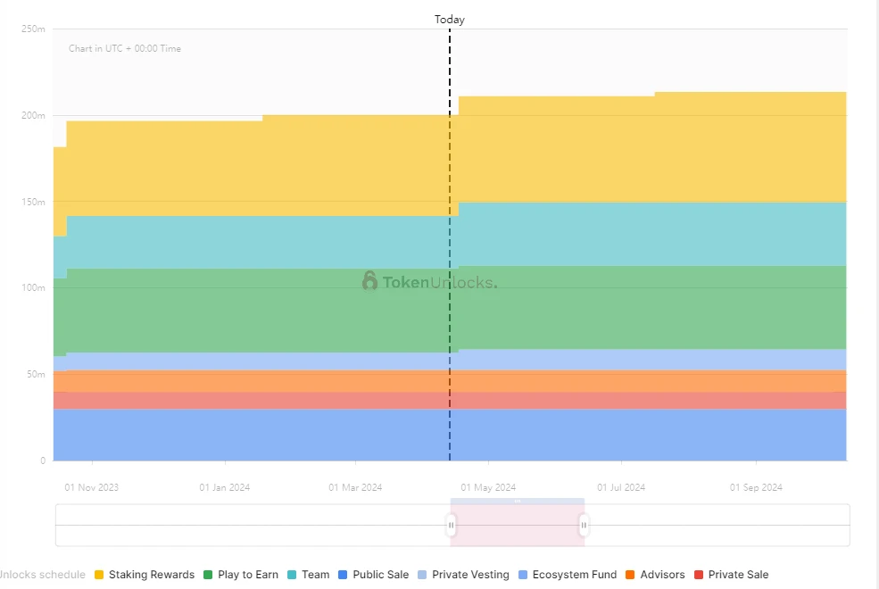 一周代币解锁:ARB解锁价值1.1亿美元代币