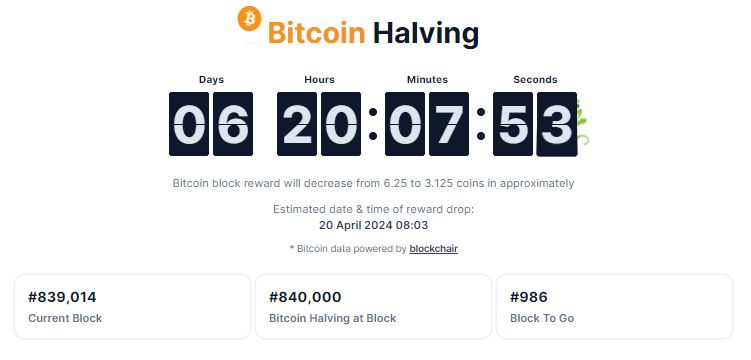 比特币减半临近,预计一周内只剩下 1000 个区块