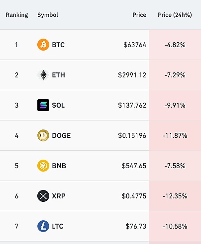 血流成河:比特币再度暴跌