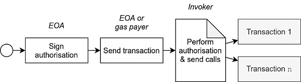 EIP-3074 将在下一个以太坊硬分叉中上线