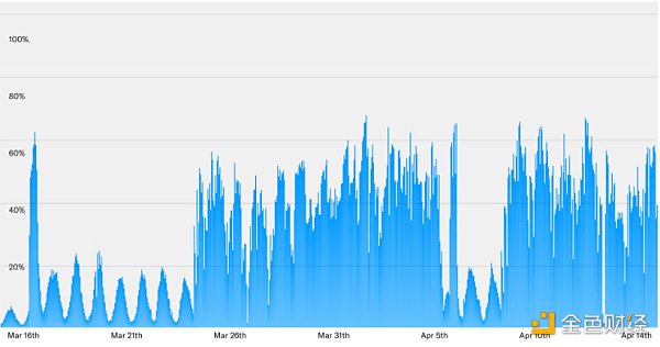 扎堆进入L2赛道,World Chain如何与Optimism超级链实现双赢?