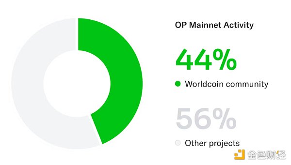 扎堆进入L2赛道,World Chain如何与Optimism超级链实现双赢?