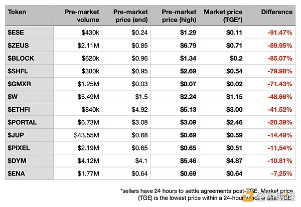 观点:Whale Market 预交易价格多高于实际 TGE 价格 警惕人造 FOMO 效应