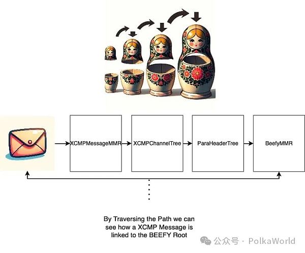 让波卡跨链能力更进一步的 XCMP 是将如何设计和实现？