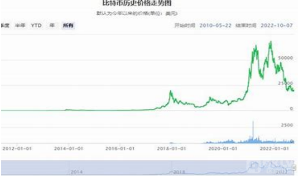 分析比特币历年最高点及价格走势