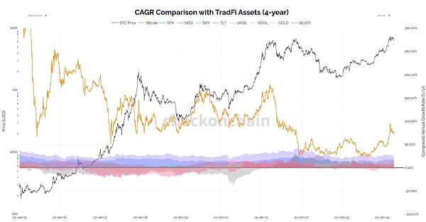 储蓄比特币:4年复合年化增长率72%