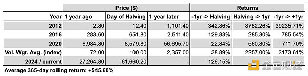 2024 年 BTC 减半前瞻:长期看涨但现在值得交易吗
