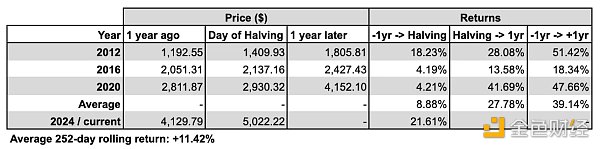 2024 年 BTC 减半前瞻:长期看涨但现在值得交易吗