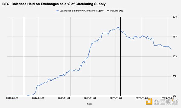 2024 年 BTC 减半前瞻:长期看涨但现在值得交易吗